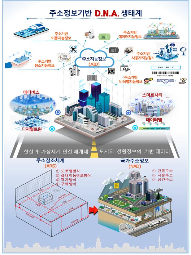경기도, 주소정보 활용 집행계획 수립 (주소정보기반 D.N.A. 생태계)