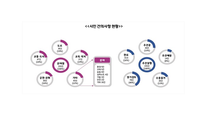 방세환 광주시장이 시민들과의 소통을 통한 공감 행정에 주력, 시민들의 호응을 얻고 있다. ©