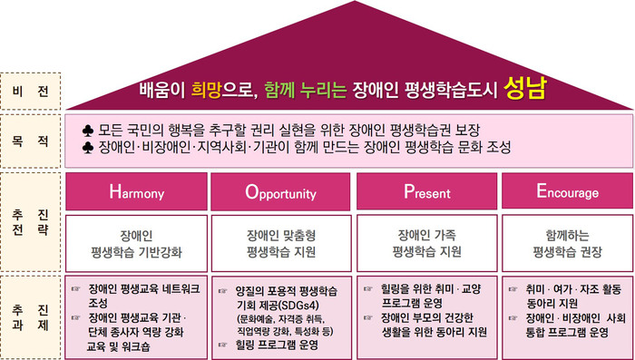성남시(시장 신상진)는 교육부 국립특수교육원이 주관한 ‘2023년 장애인 평생학습도시 운영사업’에 선정됐다.