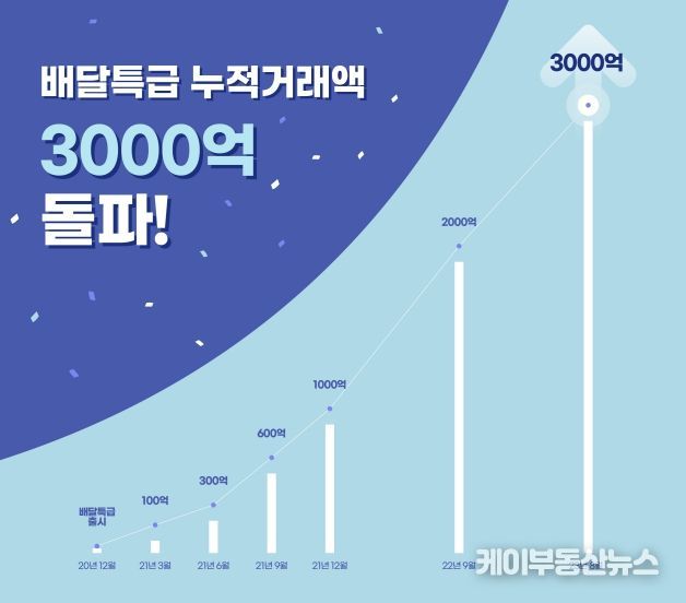 누적거래액 3천억 돌파