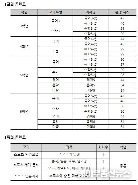 학생선수 e-school 초등과정 콘텐츠 현황
