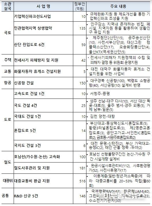 '24년 국토교통부 예산안 신규 사업