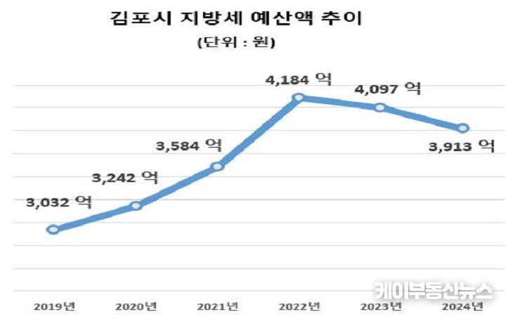 김포시 지방세 예산액 추이 그래프