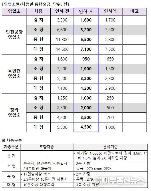 영종대교 영업소별/차종별 통행요금