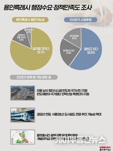 용인특례시 행정수요, 정책만족도 조사에서 시민 81.7%가 발전할 것으로 기대했다