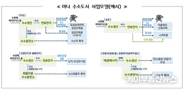 미니 수소도시 사업모델