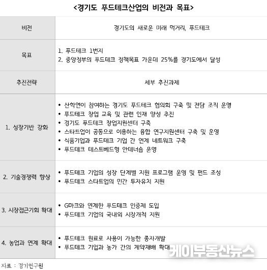경기도 푸드테크산업의 비전과 목표