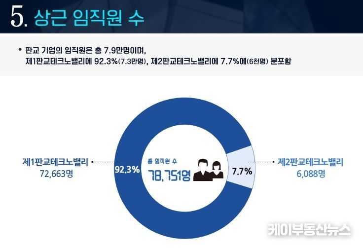 상근 임직원 현황