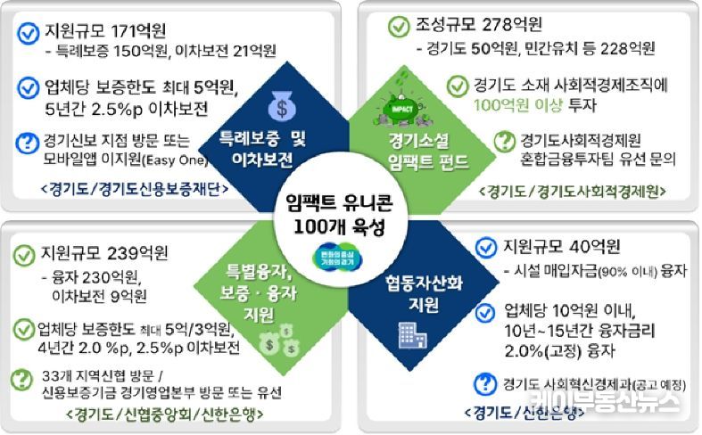 2024년도 경기도 사회적경제조직 금융지원