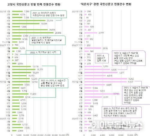 고양시 국민신문고 빈발 반복 민원과 덕은지구 관련 민원건수 변화