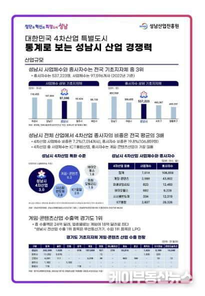 성남시 경기도 내 1위 산업 경쟁력 지표