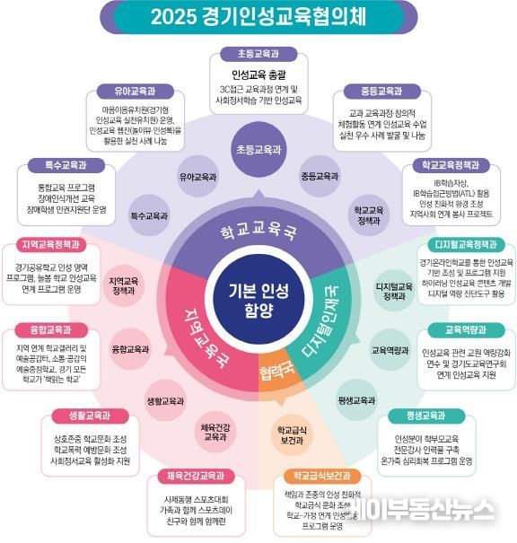2025 경기인성교육협의체 조직