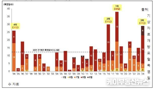 수원시 여름철 월별 폭염일수(1994~2024)