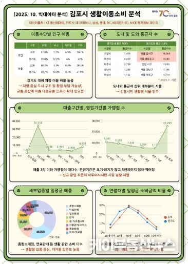 생활이동소비 공공빅데이터 분석 내용