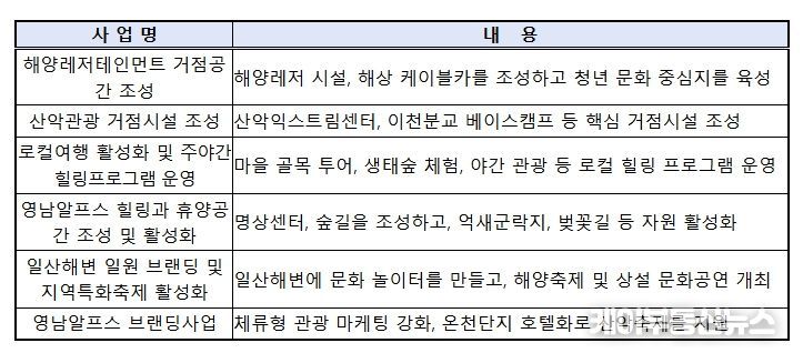 울산 해양산악레저 특구 특화사업 내역(총 6개)