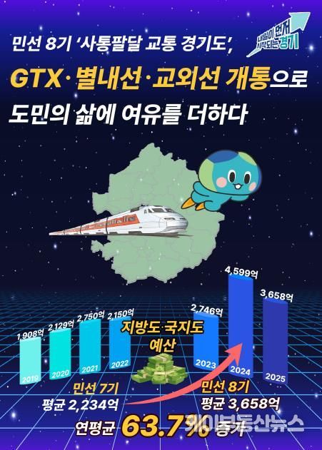 민선 8기 ‘사통팔달 교통 경기도’, GTX·별내선·교외선 개통 “철도 생기니 삶의 여유 생겨”…도민의 하루가 달라졌다