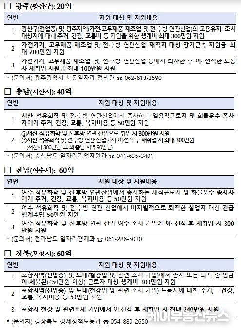 지역별 주요 사업내용