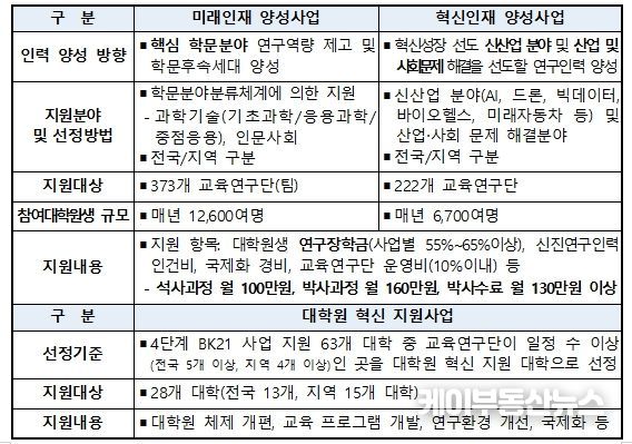 4단계 BK21 사업 개요